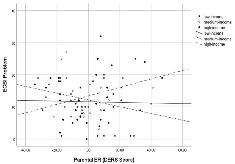 Clinical Presentation and Treatment of Early-Onset Behavior Disorders: The Role of Parent Emotion Regulation, Emotion Socialization, and Family Income.