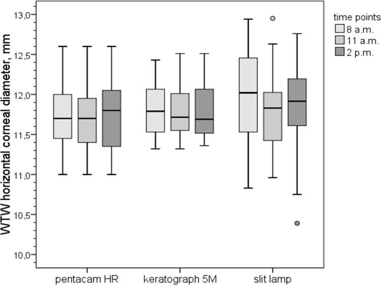 Daily Variations of Corneal White-to-White Diameter Measured with Different Methods.