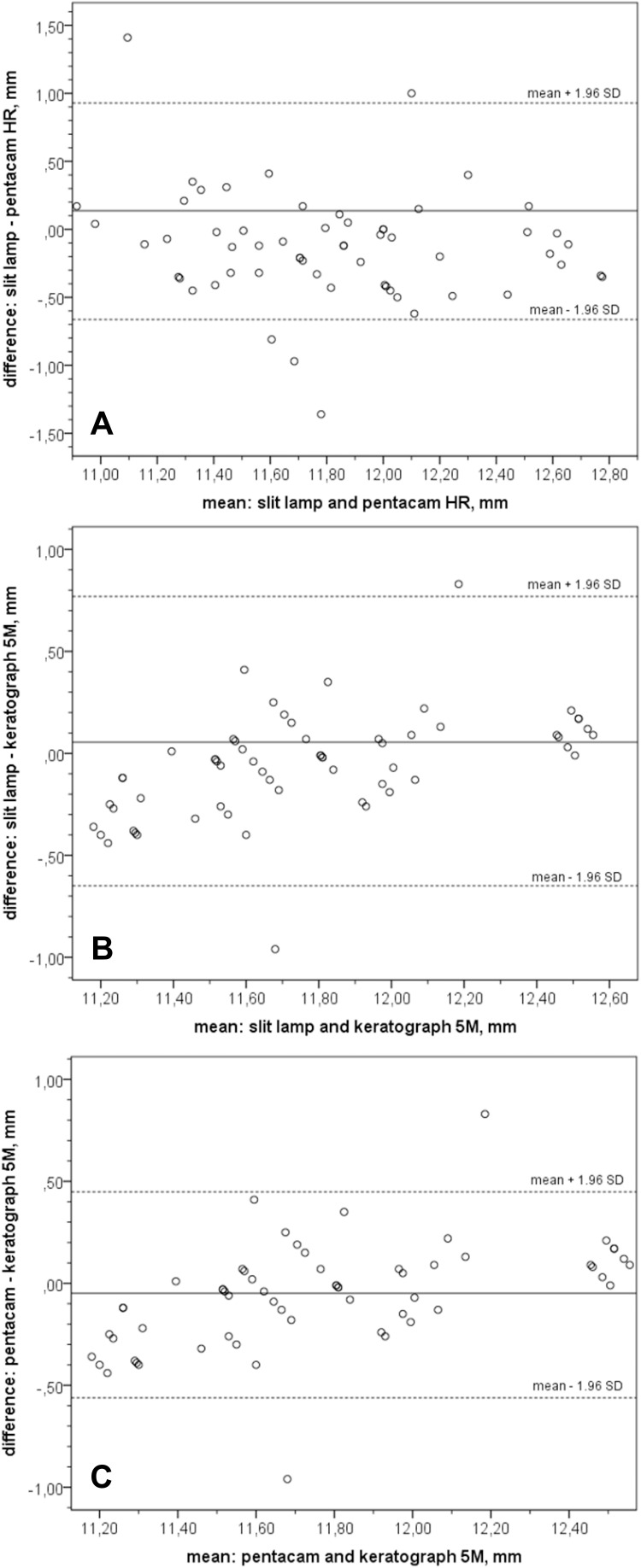 Daily Variations of Corneal White-to-White Diameter Measured with Different Methods.