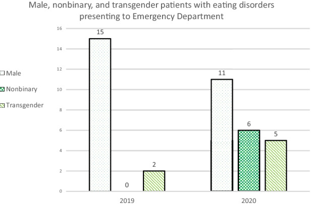 Presentation of Patients with Eating Disorders to a Pediatric Quaternary-Level Care Emergency Department During the COVID-19 Pandemic.