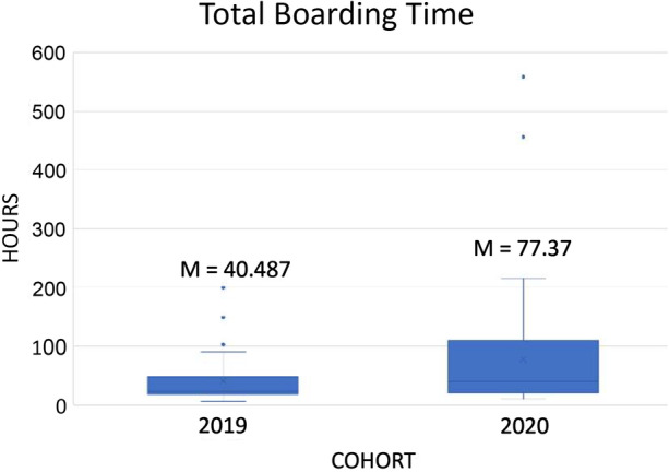 Presentation of Patients with Eating Disorders to a Pediatric Quaternary-Level Care Emergency Department During the COVID-19 Pandemic.