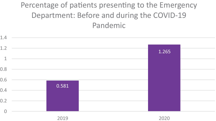 Presentation of Patients with Eating Disorders to a Pediatric Quaternary-Level Care Emergency Department During the COVID-19 Pandemic.