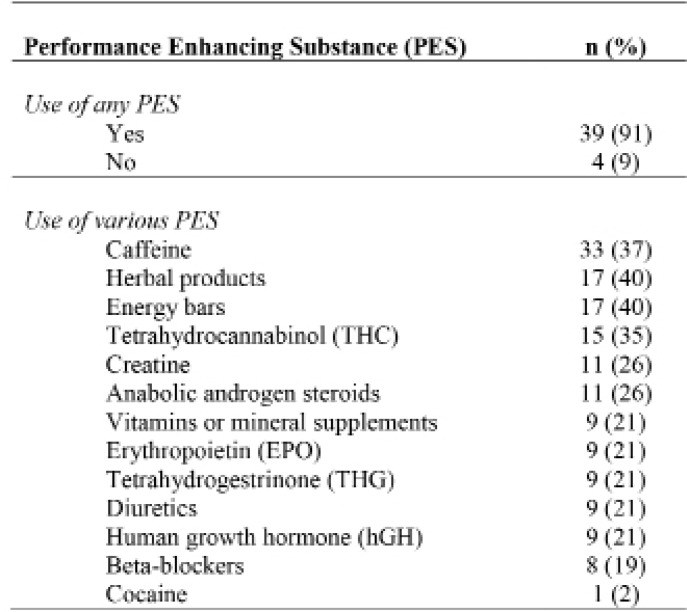 Prevalence of performance enhancing substance use among elite football players in two super league teams in Blantyre, Malawi.