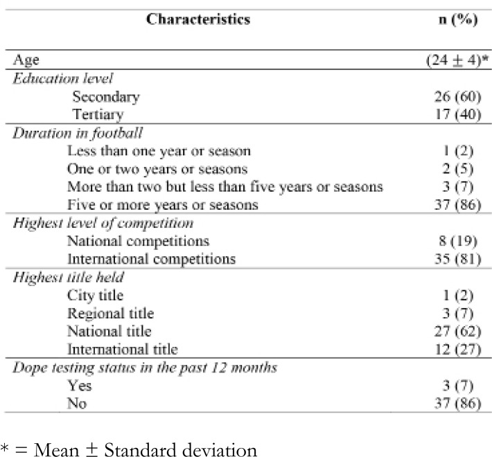 Prevalence of performance enhancing substance use among elite football players in two super league teams in Blantyre, Malawi.