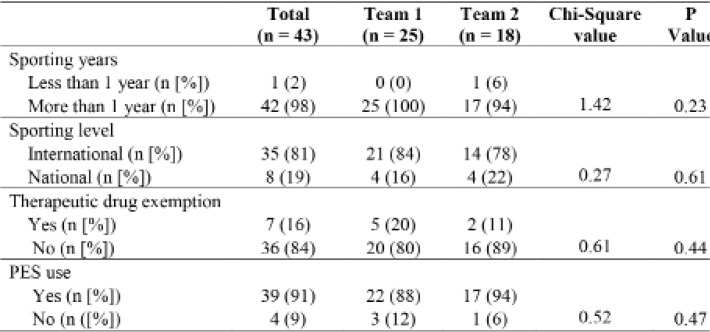 Prevalence of performance enhancing substance use among elite football players in two super league teams in Blantyre, Malawi.