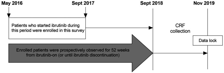 Efficacy and safety of ibrutinib in relapsed/refractory CLL and SLL in Japan: a post-marketing surveillance.