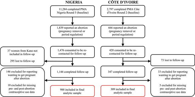 Contraceptive Use Before and After Abortion: A Cross-Sectional Study from Nigeria and Côte d'Ivoire.