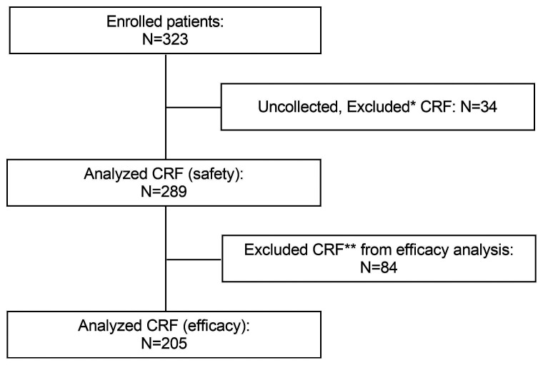 Efficacy and safety of ibrutinib in relapsed/refractory CLL and SLL in Japan: a post-marketing surveillance.