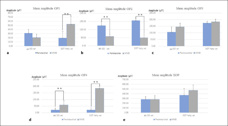 Differences in the Effects of Pentobarbital Anesthetic and Combination of Medetomidine Hydrochloride, Midazolam, and Butorphanol Tartrate Anesthetic on Electroretinogram in Spontaneously Diabetic Torii Fatty Rats.