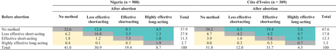 Contraceptive Use Before and After Abortion: A Cross-Sectional Study from Nigeria and Côte d'Ivoire.