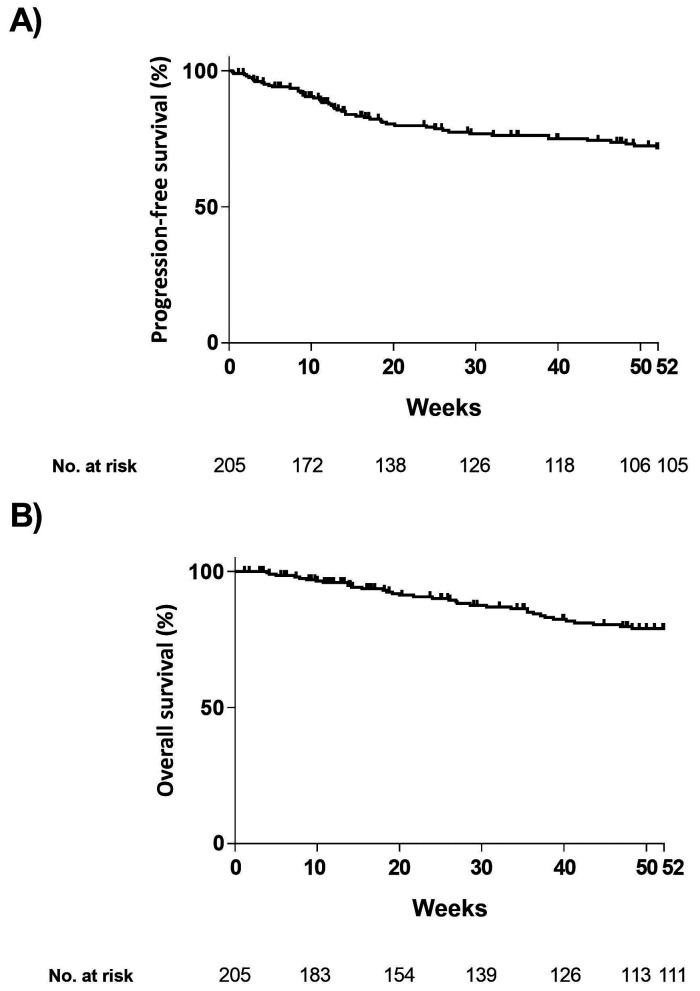 Efficacy and safety of ibrutinib in relapsed/refractory CLL and SLL in Japan: a post-marketing surveillance.