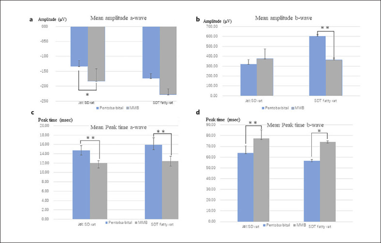 Differences in the Effects of Pentobarbital Anesthetic and Combination of Medetomidine Hydrochloride, Midazolam, and Butorphanol Tartrate Anesthetic on Electroretinogram in Spontaneously Diabetic Torii Fatty Rats.