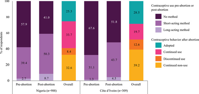Contraceptive Use Before and After Abortion: A Cross-Sectional Study from Nigeria and Côte d'Ivoire.
