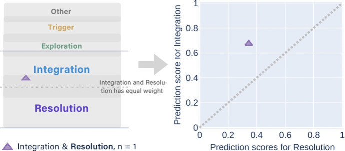 Can Multi-Label Classifiers Help Identify Subjectivity? A Deep Learning Approach to Classifying Cognitive Presence in MOOCs.