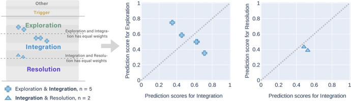 Can Multi-Label Classifiers Help Identify Subjectivity? A Deep Learning Approach to Classifying Cognitive Presence in MOOCs.