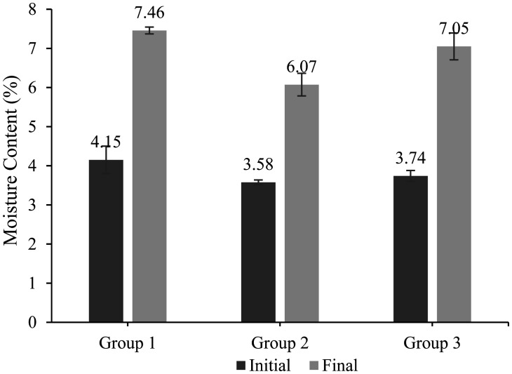 Co-fermentation involving <i>Lysinibacillus</i> sp. and <i>Aspergillus flavus</i> for simultaneous palm oil waste treatment and renewable biomass fuel production.