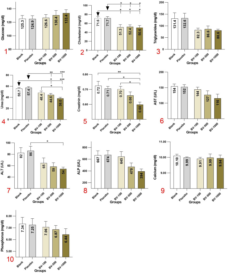 Subcutaneous Injection of Bee Venom in Wistar Rats: effects on blood cells and biochemical parameters.