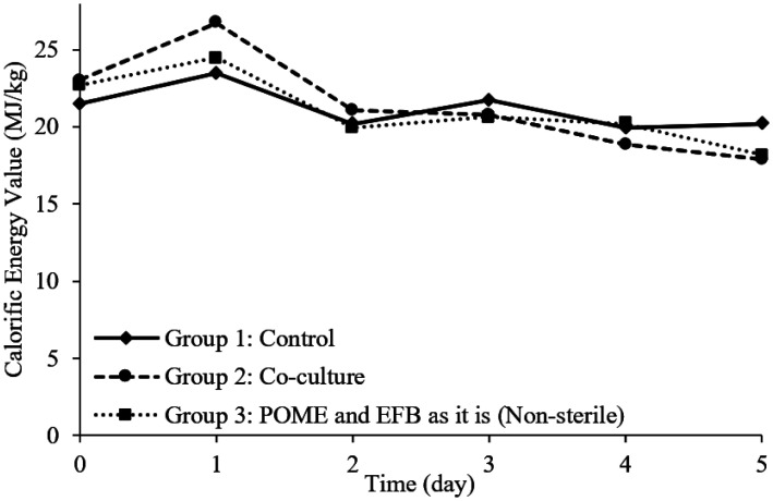 Co-fermentation involving <i>Lysinibacillus</i> sp. and <i>Aspergillus flavus</i> for simultaneous palm oil waste treatment and renewable biomass fuel production.