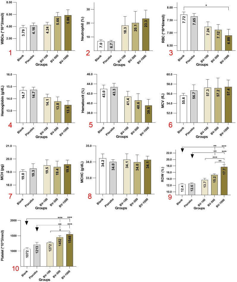 Subcutaneous Injection of Bee Venom in Wistar Rats: effects on blood cells and biochemical parameters.