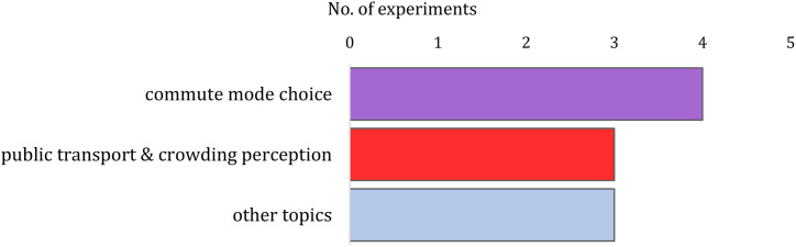 Applications of discrete choice experiments in COVID-19 research: Disparity in survey qualities between health and transport fields