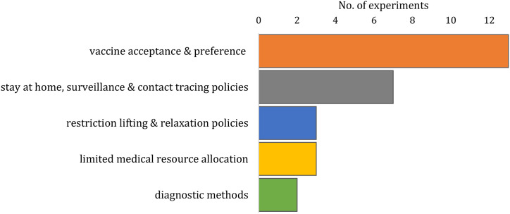 Applications of discrete choice experiments in COVID-19 research: Disparity in survey qualities between health and transport fields