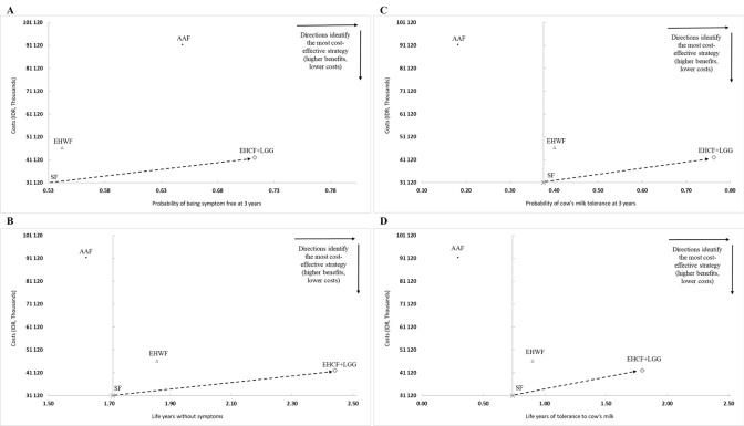 Managing Cow's Milk Protein Allergy in Indonesia: A Cost-effectiveness Analysis of Hypoallergenic Milk Formulas from the Private Payers' Perspective.