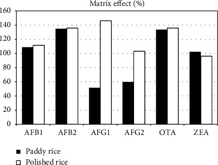 Determination of Mycotoxin Contamination Levels in Rice and Dietary Exposure Assessment.