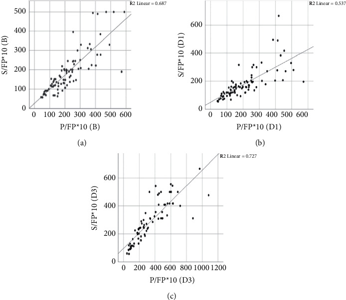 Utility of Pulse Oximetry Oxygen Saturation (SpO<sub>2</sub>) with Incorporation of Positive End-Expiratory Pressure (SpO<sub>2</sub> <i>∗</i>10/FiO<sub>2</sub> <i>∗</i>PEEP) for Classification and Prognostication of Patients with Acute Respiratory Distress Syndrome.
