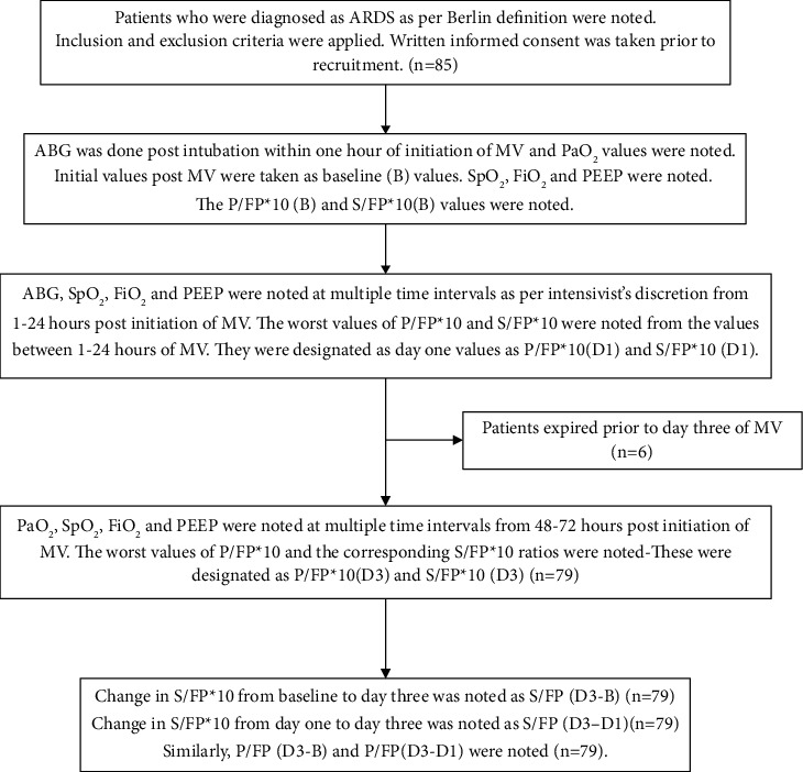 Utility of Pulse Oximetry Oxygen Saturation (SpO<sub>2</sub>) with Incorporation of Positive End-Expiratory Pressure (SpO<sub>2</sub> <i>∗</i>10/FiO<sub>2</sub> <i>∗</i>PEEP) for Classification and Prognostication of Patients with Acute Respiratory Distress Syndrome.