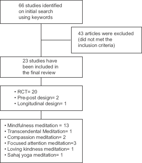 Functional Connectivity of Prefrontal Cortex in Various Meditation Techniques - A Mini-Review.