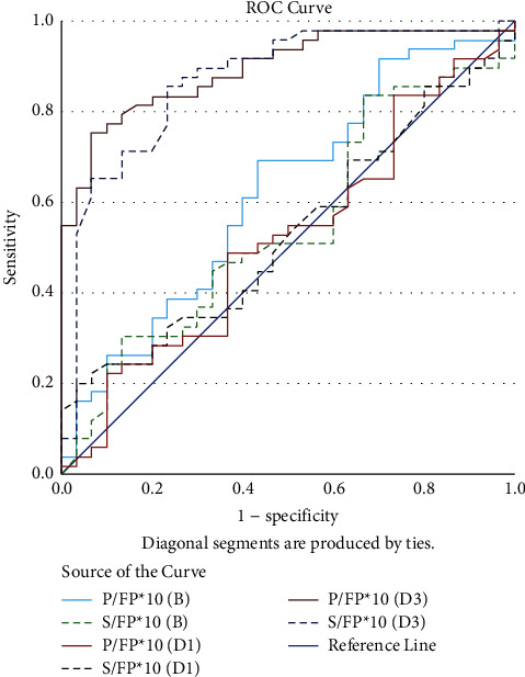 Utility of Pulse Oximetry Oxygen Saturation (SpO<sub>2</sub>) with Incorporation of Positive End-Expiratory Pressure (SpO<sub>2</sub> <i>∗</i>10/FiO<sub>2</sub> <i>∗</i>PEEP) for Classification and Prognostication of Patients with Acute Respiratory Distress Syndrome.