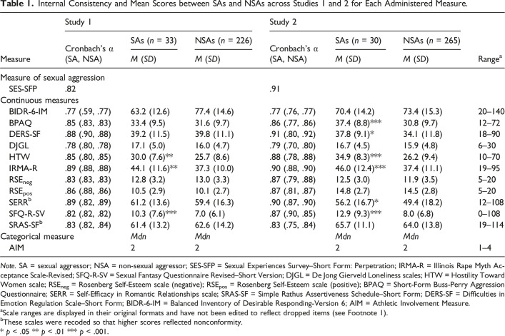 Understanding Sexual Aggression in UK Male University Students: An Empirical Assessment of Prevalence and Psychological Risk Factors.