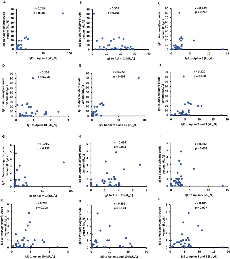 Diagnosis of Apis dorsata venom allergy: use of recombinant allergens of Apis mellifera and a passive basophil activation test.