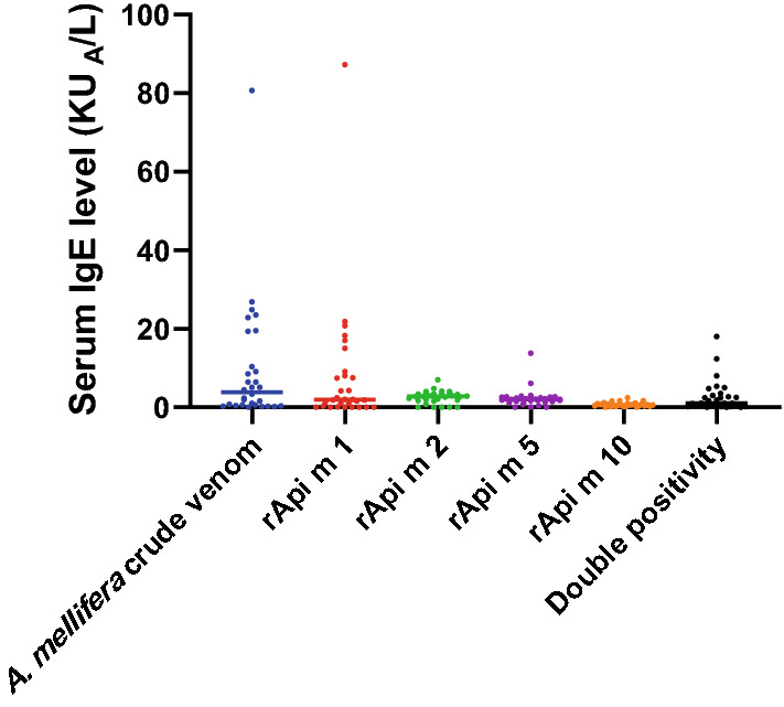 Diagnosis of Apis dorsata venom allergy: use of recombinant allergens of Apis mellifera and a passive basophil activation test.