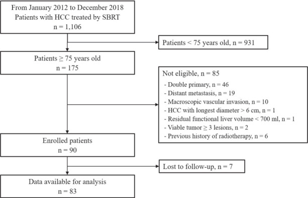 Stereotactic body radiation therapy for elderly patients with small hepatocellular carcinoma: a retrospective observational study.