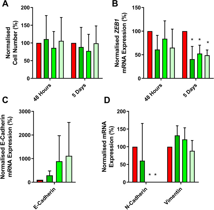 The EMT-activator ZEB1 is unrelated to platinum drug resistance in ovarian cancer but is predictive of survival.