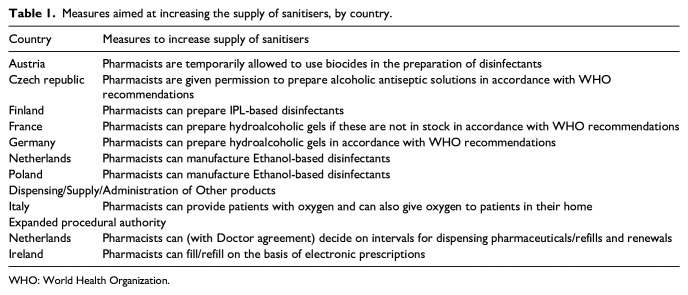 Managing pharmaceutical shortages during the COVID pandemic: An exploratory analysis of European collective and national government responses.