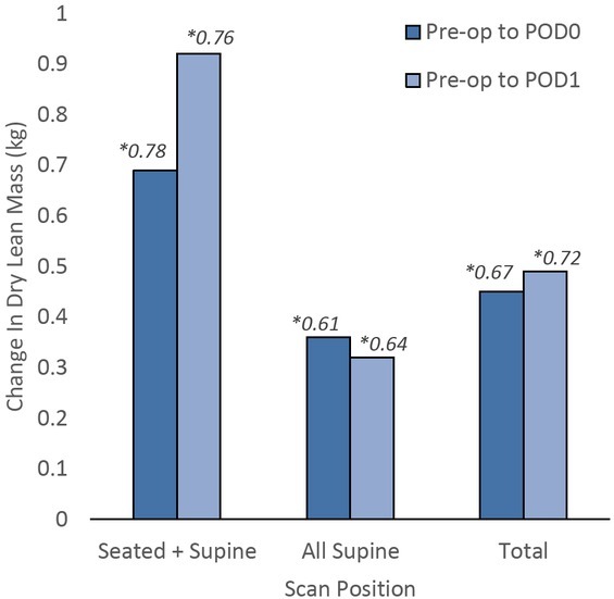 Body Composition Changes in the Immediate Peri-operative Period Following Total Joint Arthroplasty.