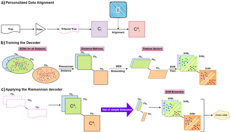 <sup>R</sup>NeuMark: A Riemannian EEG Analysis Framework for Neuromarketing.