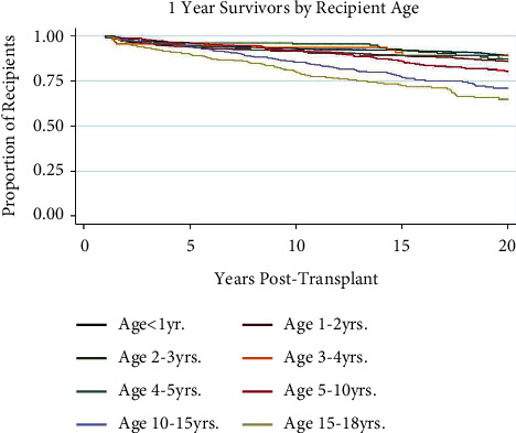 Recipient Age Predicts 20-Year Survival in Pediatric Liver Transplant.