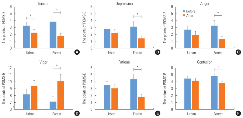 Effects of Forest Therapy on Psychological Improvement in Middle-aged Women in Korea.
