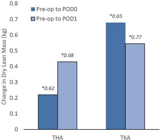 Body Composition Changes in the Immediate Peri-operative Period Following Total Joint Arthroplasty.