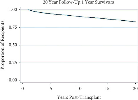 Recipient Age Predicts 20-Year Survival in Pediatric Liver Transplant.