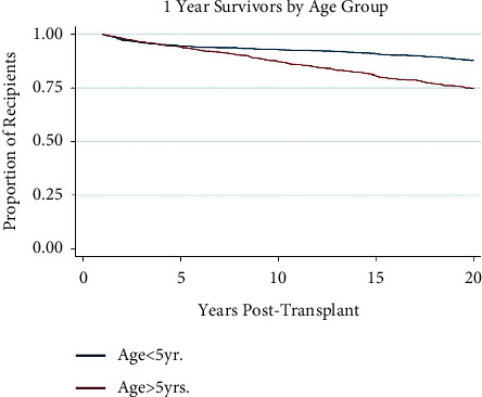 Recipient Age Predicts 20-Year Survival in Pediatric Liver Transplant.