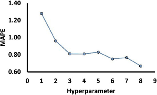 Forecasting adversities of COVID-19 waves in India using intelligent computing.