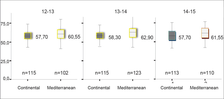 The Proportion and Type of Carbohydrates in the Diets of Children in Early Adolescence.