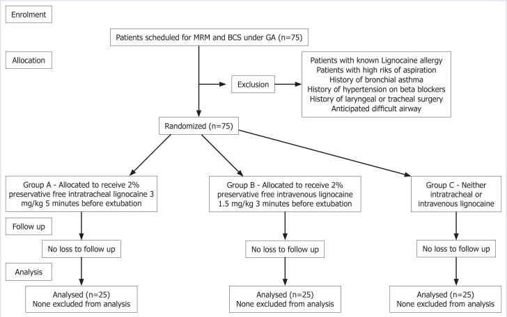 A randomized controlled trial to study the effect of intratracheal and intravenous lignocaine on airway and hemodynamic response during emergence and extubation following general anesthesia.