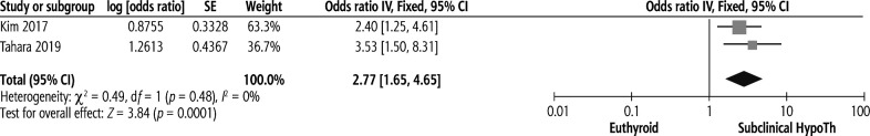 Association between hypothyroidism and liver fibrosis risk: a systematic review and meta-analysis.