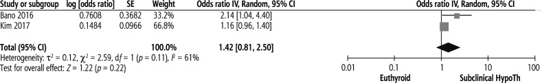 Association between hypothyroidism and liver fibrosis risk: a systematic review and meta-analysis.