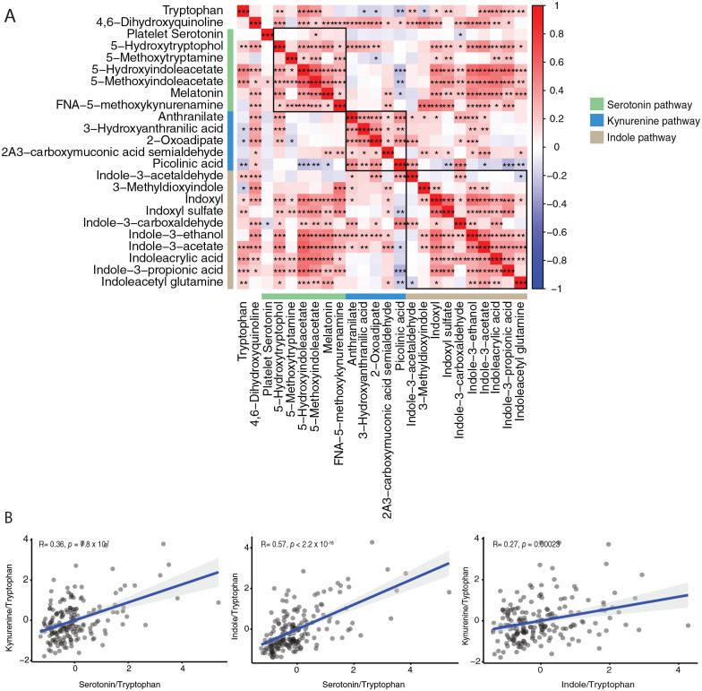 Microbiome-Related Indole and Serotonin Metabolites are Linked to Inflammation and Psychiatric Symptoms in People Living with HIV.